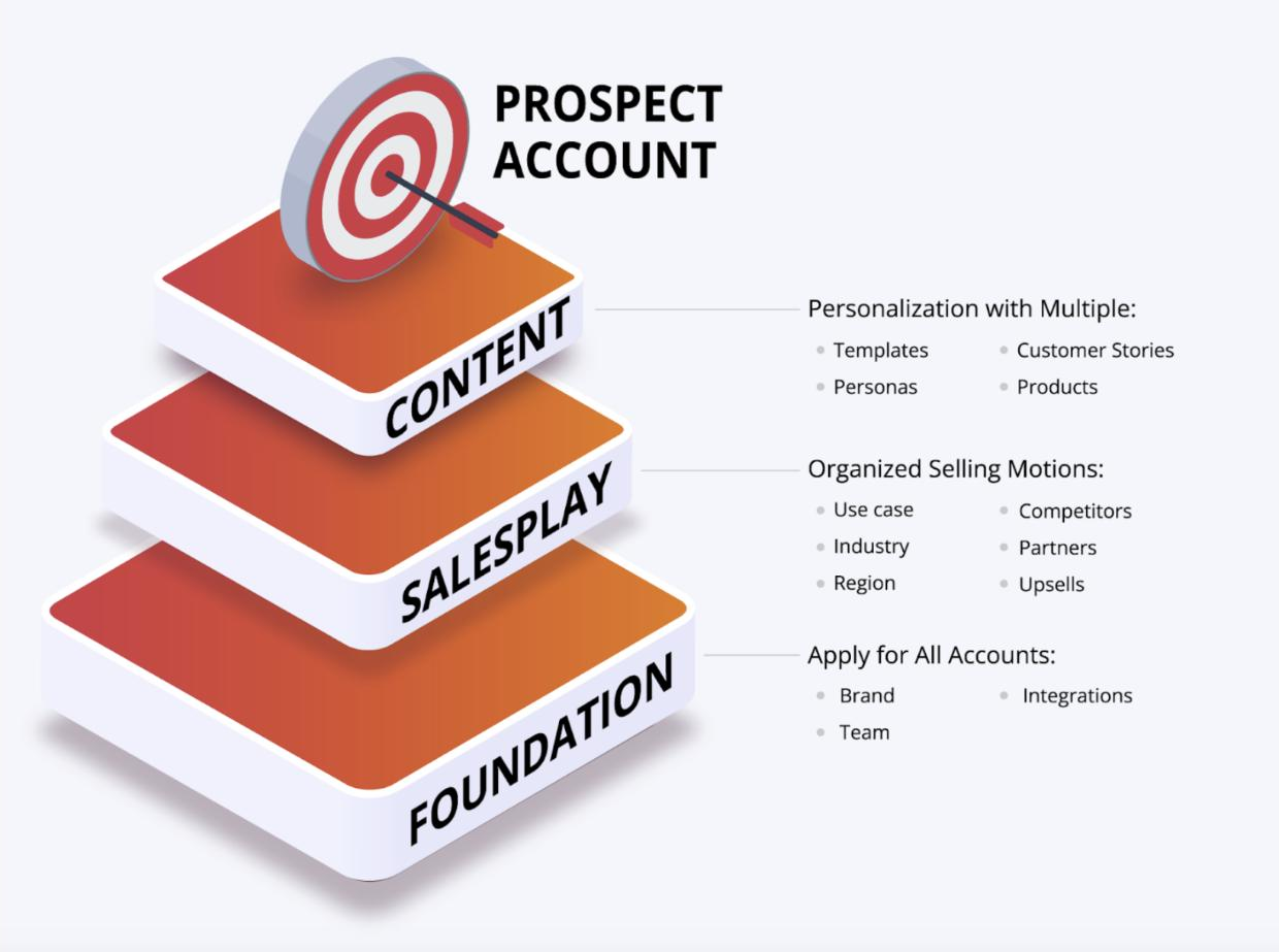 Foundation, SalesPlay, and Content layers holding personas, industries, customer stories, products, partners, ICP models, and templates